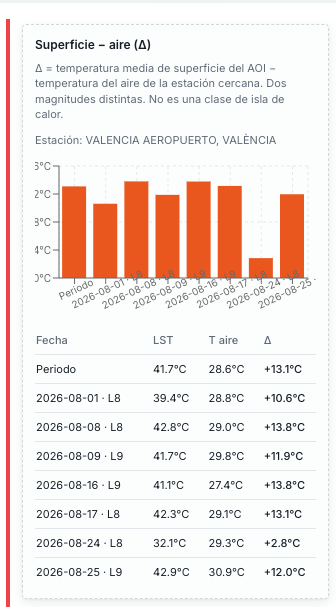 Diferença entre temperatura de superfície e ar em agosto de 2026 na área metropolitana de València.